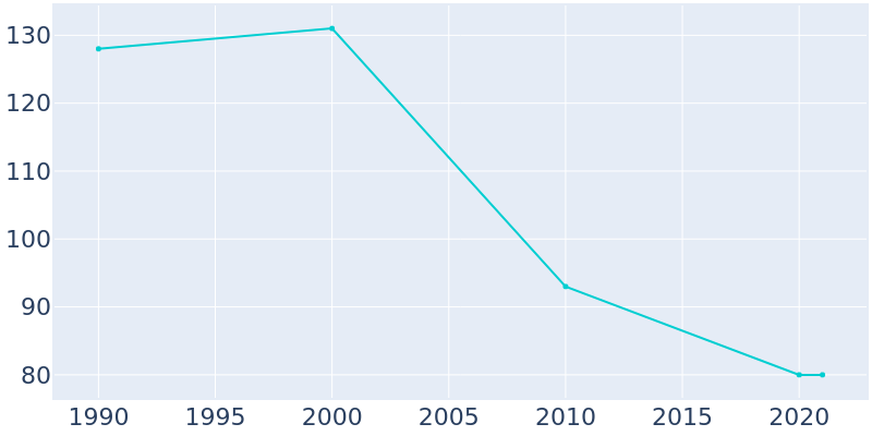 Population Graph For Pleasant Plain, 1990 - 2022