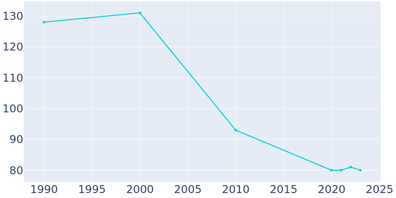 Population Graph For Pleasant Plain, 1990 - 2022