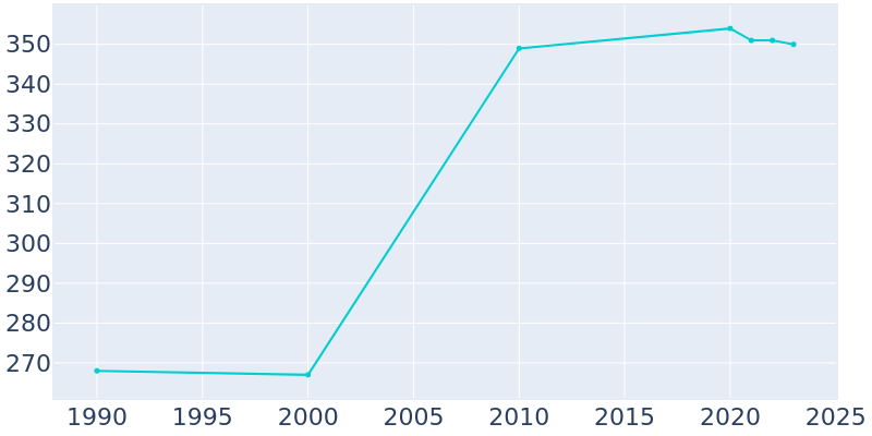 Population Graph For Pleasant Plains, 1990 - 2022