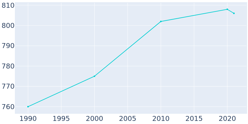 Population Graph For Pleasant Plains, 1990 - 2022