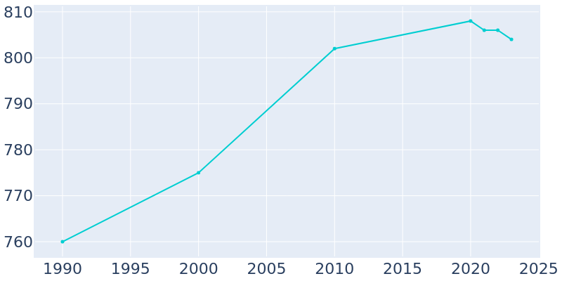 Population Graph For Pleasant Plains, 1990 - 2022