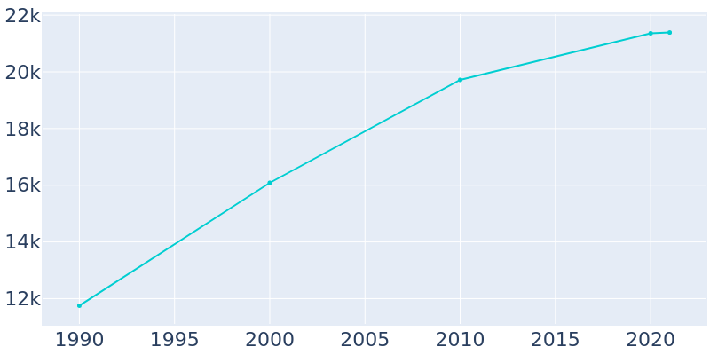 Population Graph For Pleasant Prairie, 1990 - 2022
