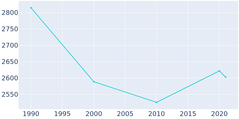 Population Graph For Pleasant Ridge, 1990 - 2022