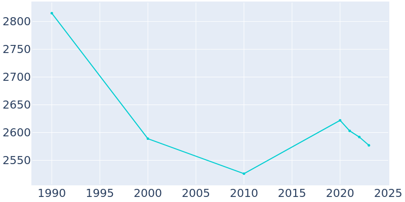 Population Graph For Pleasant Ridge, 1990 - 2022