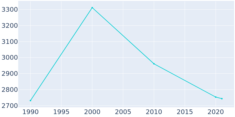 Population Graph For Pleasant Valley, 1990 - 2022