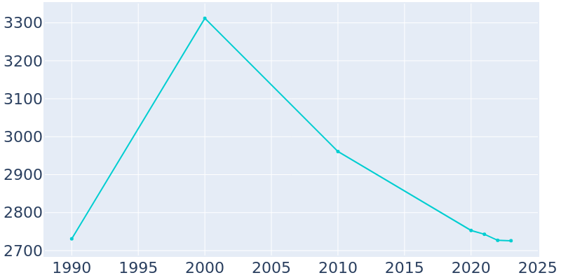 Population Graph For Pleasant Valley, 1990 - 2022