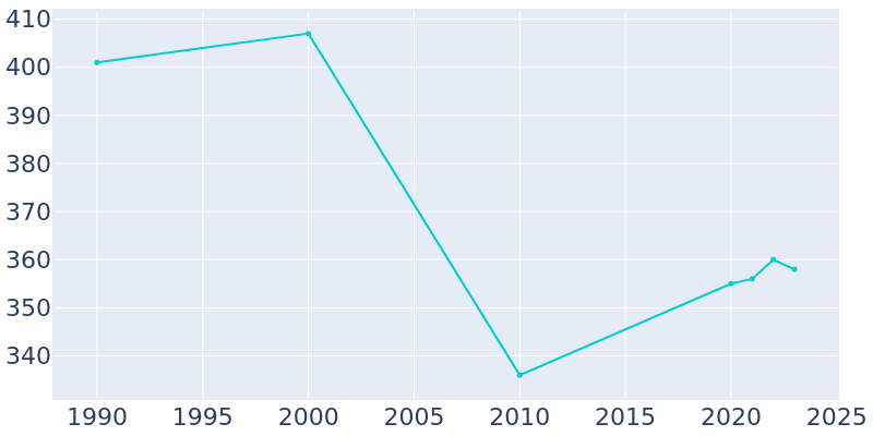 Population Graph For Pleasant Valley, 1990 - 2022