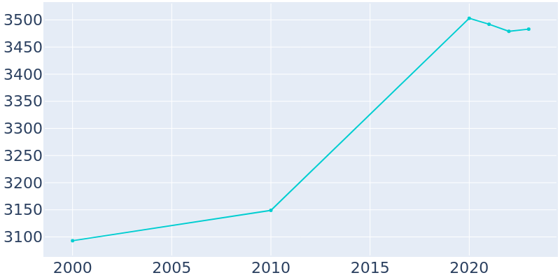 Population Graph For Pleasant Valley, 2000 - 2022