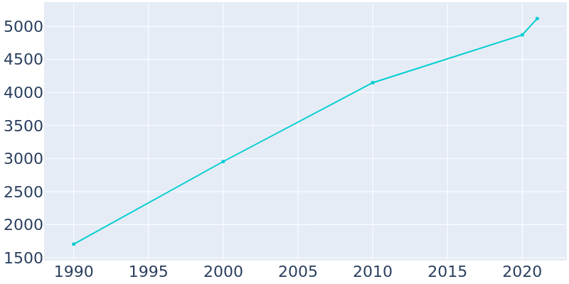 Population Graph For Pleasant View, 1990 - 2022