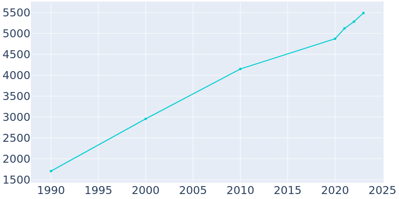 Population Graph For Pleasant View, 1990 - 2022