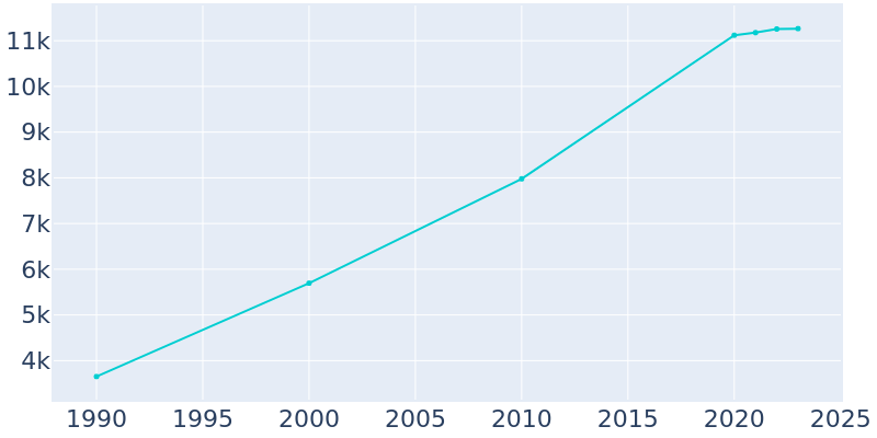 Population Graph For Pleasant View, 1990 - 2022