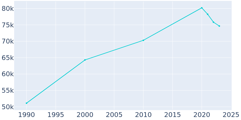 Population Graph For Pleasanton, 1990 - 2022