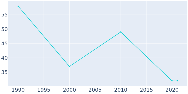 Population Graph For Pleasanton, 1990 - 2022
