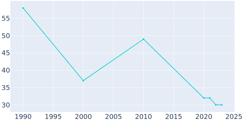 Population Graph For Pleasanton, 1990 - 2022