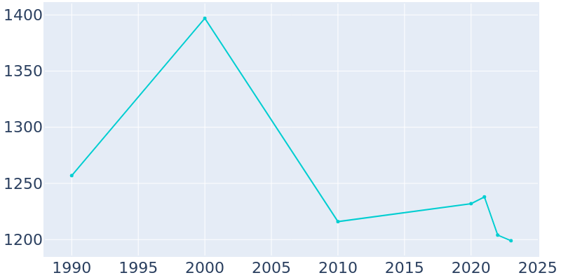 Population Graph For Pleasanton, 1990 - 2022