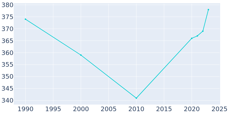 Population Graph For Pleasanton, 1990 - 2022