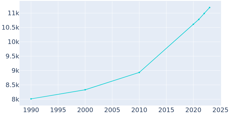 Population Graph For Pleasanton, 1990 - 2022