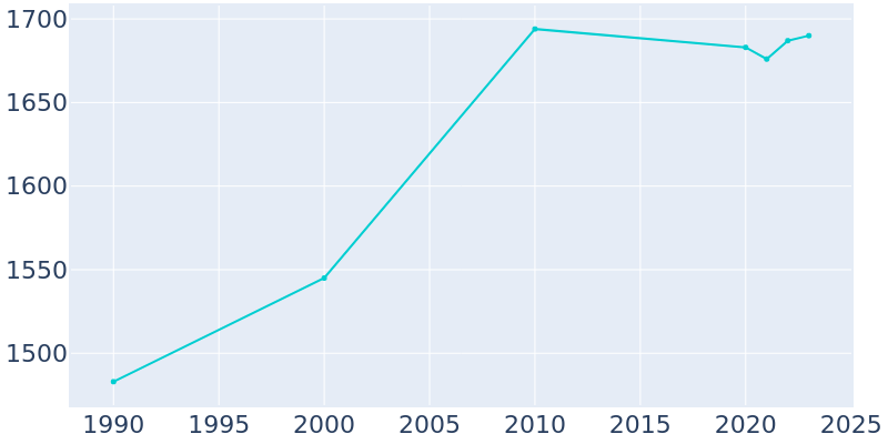 Population Graph For Pleasantville, 1990 - 2022