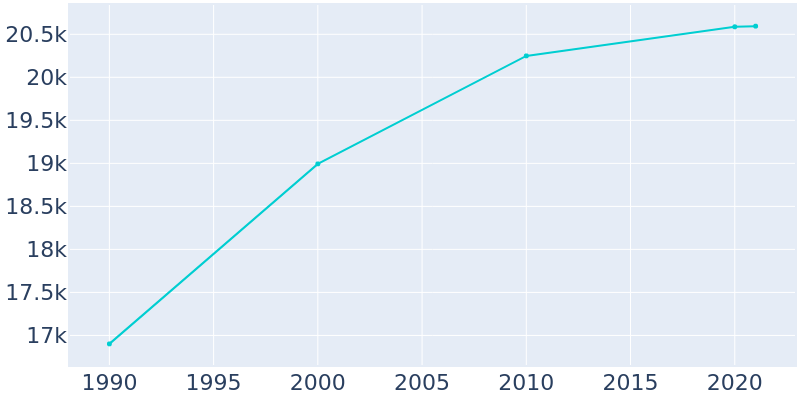 Population Graph For Pleasantville, 1990 - 2022