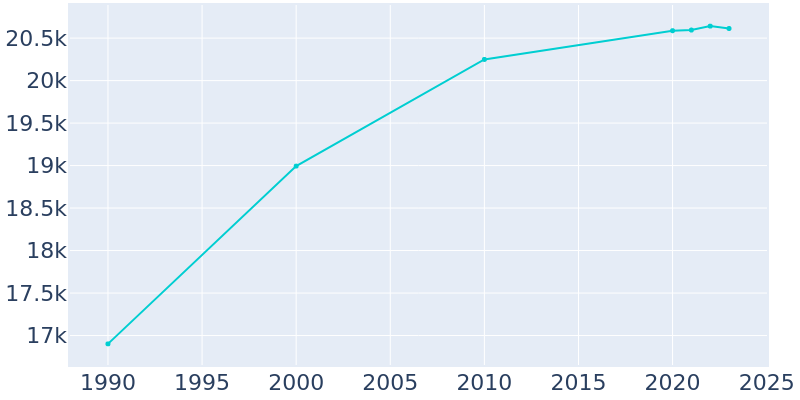 Population Graph For Pleasantville, 1990 - 2022