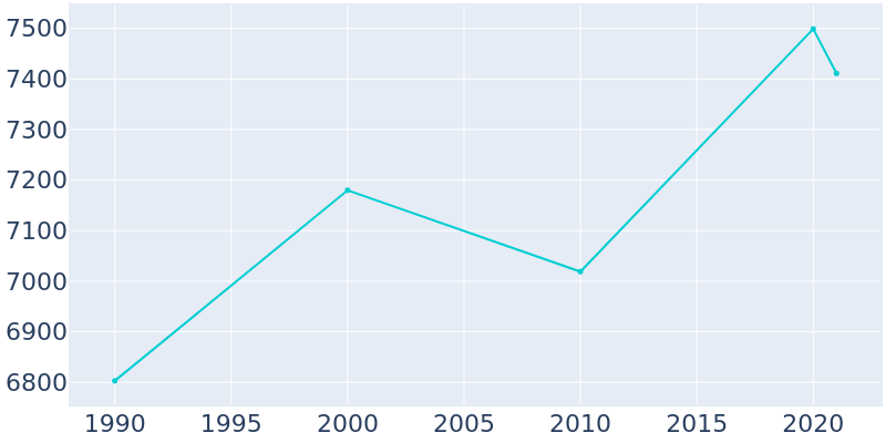 Population Graph For Pleasantville, 1990 - 2022