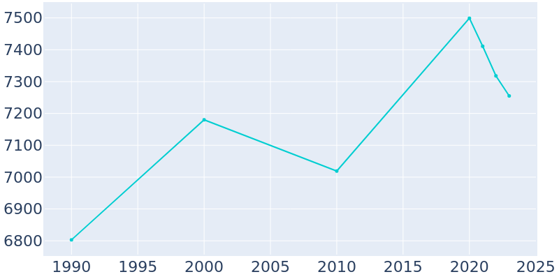 Population Graph For Pleasantville, 1990 - 2022