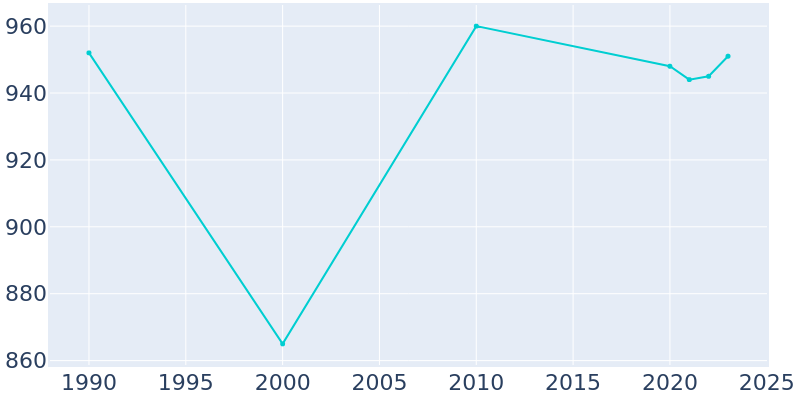 Population Graph For Pleasantville, 1990 - 2022