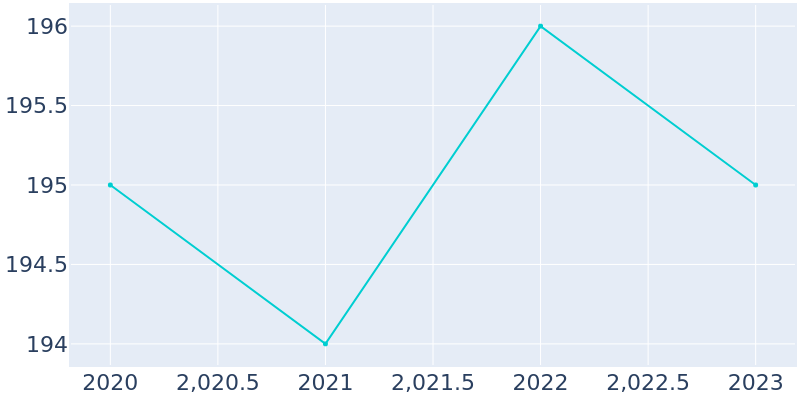 Population Graph For Pleasantville, 2013 - 2022