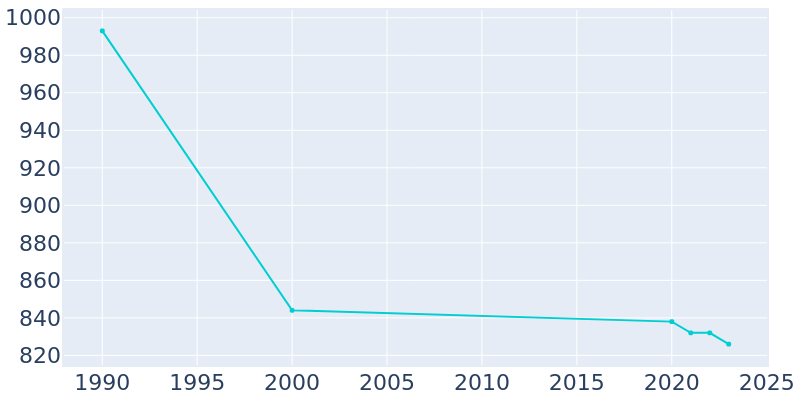 Population Graph For Pleasantville, 1990 - 2022