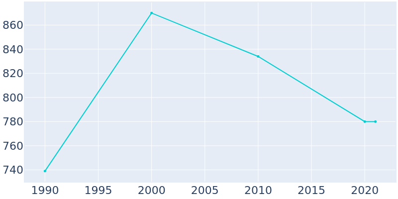 Population Graph For Pleasureville, 1990 - 2022