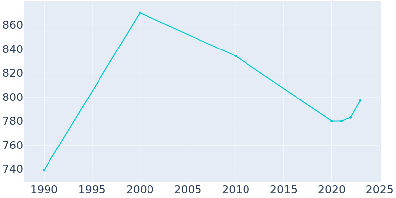 Population Graph For Pleasureville, 1990 - 2022