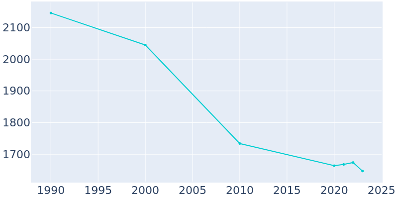 Population Graph For Plentywood, 1990 - 2022