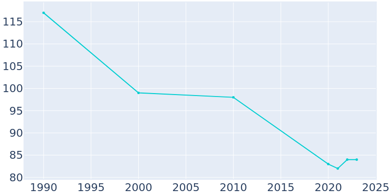 Population Graph For Plevna, 1990 - 2022