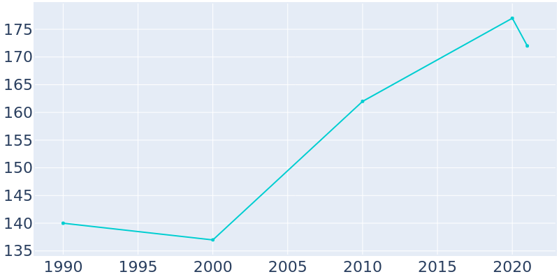 Population Graph For Plevna, 1990 - 2022