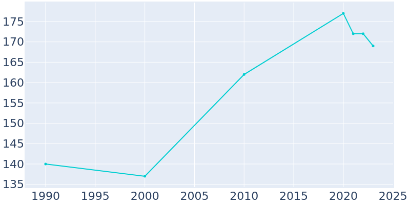 Population Graph For Plevna, 1990 - 2022