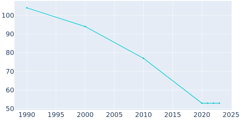 Population Graph For Plover, 1990 - 2022