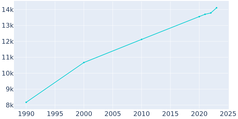 Population Graph For Plover, 1990 - 2022