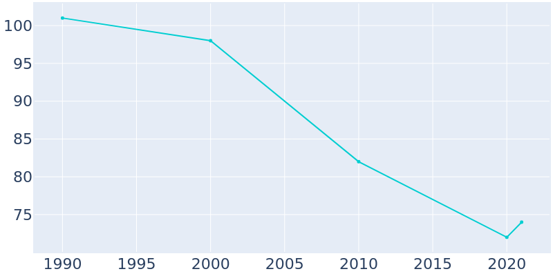 Population Graph For Plum Branch, 1990 - 2022