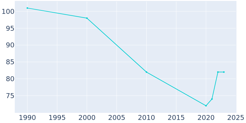 Population Graph For Plum Branch, 1990 - 2022