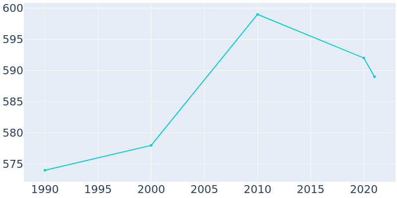 Population Graph For Plum City, 1990 - 2022