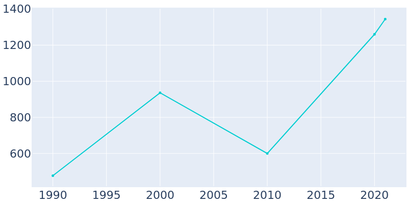Population Graph For Plum Grove, 1990 - 2022