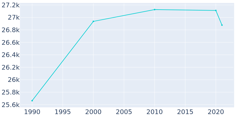 Population Graph For Plum, 1990 - 2022