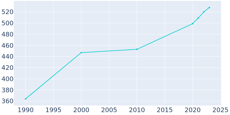 Population Graph For Plum Springs, 1990 - 2022