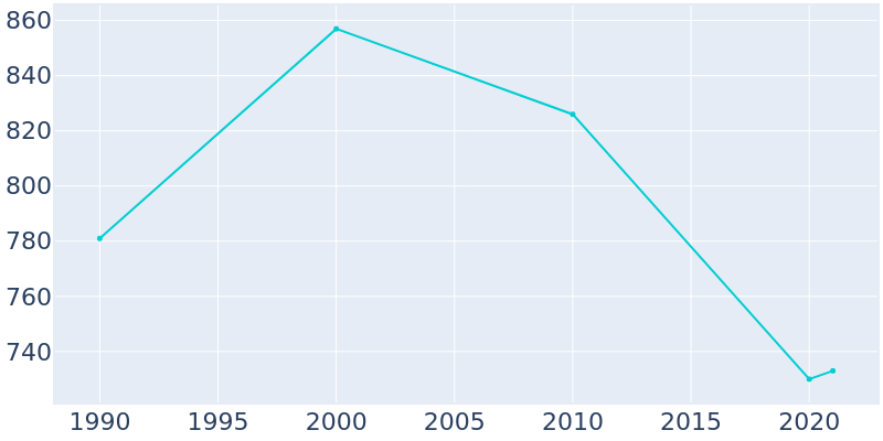 Population Graph For Plumerville, 1990 - 2022