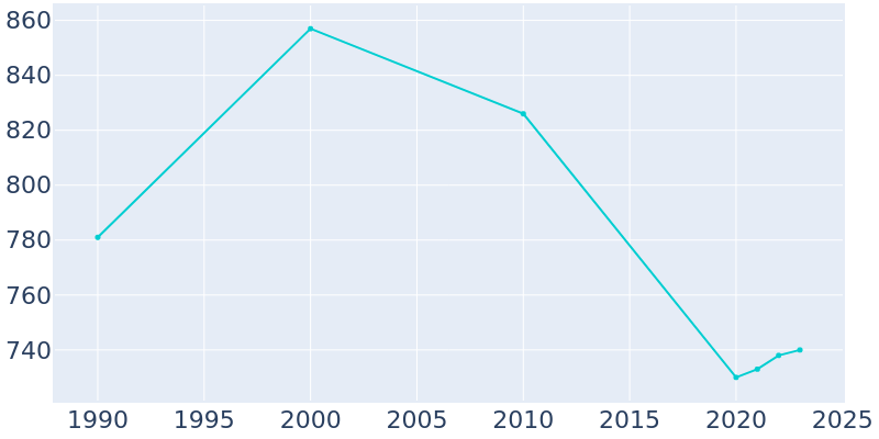 Population Graph For Plumerville, 1990 - 2022