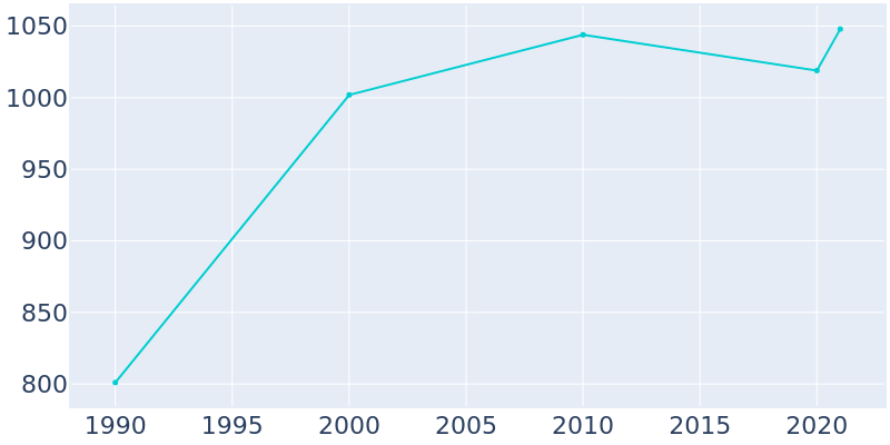Population Graph For Plummer, 1990 - 2022