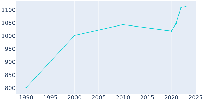 Population Graph For Plummer, 1990 - 2022