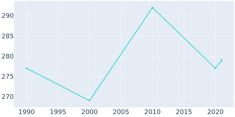 Population Graph For Plummer, 1990 - 2022
