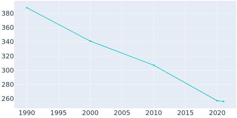Population Graph For Plumville, 1990 - 2022