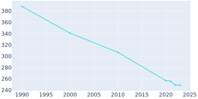 Population Graph For Plumville, 1990 - 2022